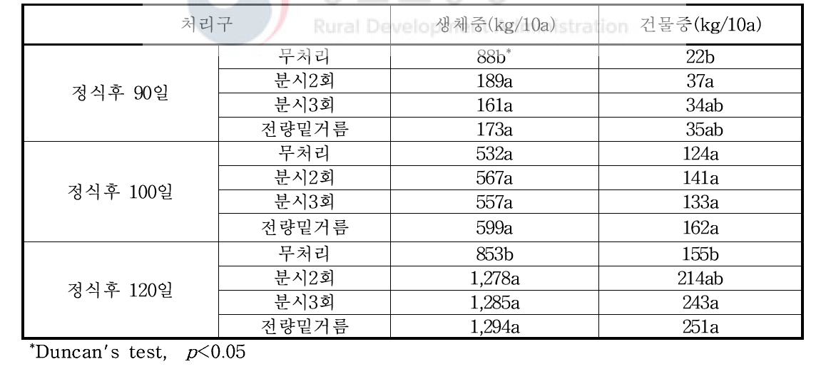 비가림재배 수확 시기별 홍고추 수확량