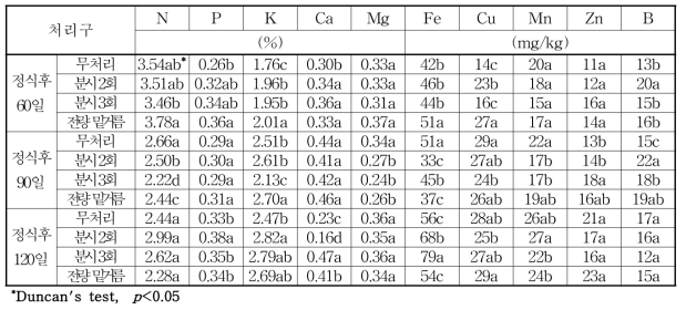 노지재배 시기별 식물체 무기성분 함량