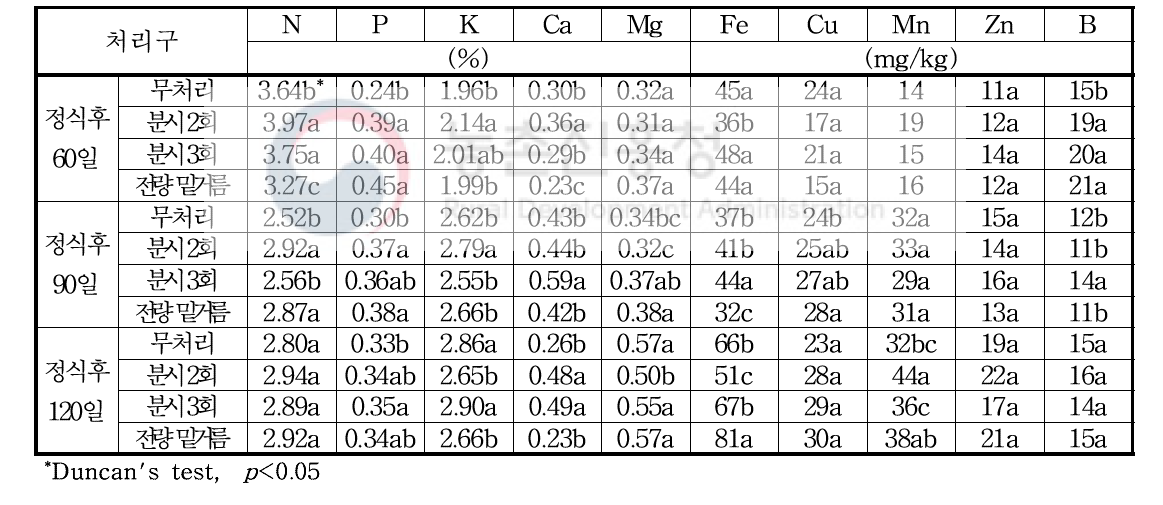 비가림재배 시기별 식물체 무기성분 함량