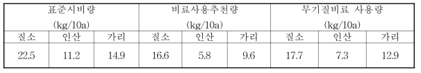 농가비료사용 실태