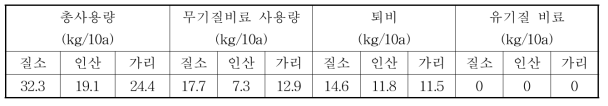 고추 총 비료 사용량