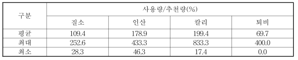 시비추천량 대비 무기질비료 및 퇴비 사용 비율(20농가)