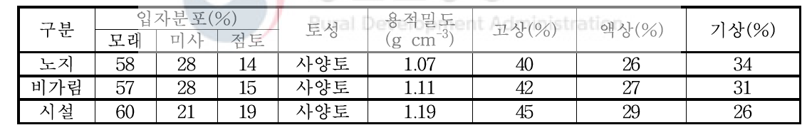 시험전 토양 물리적 특성