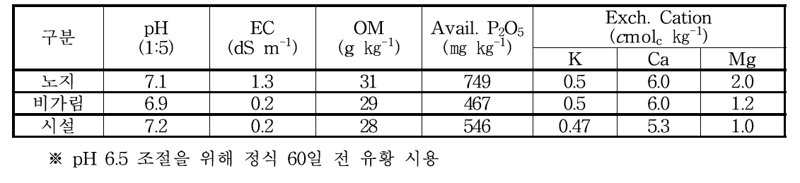 시험전 토양 화학적 특성 (pH 조절 전 토양 화학성)