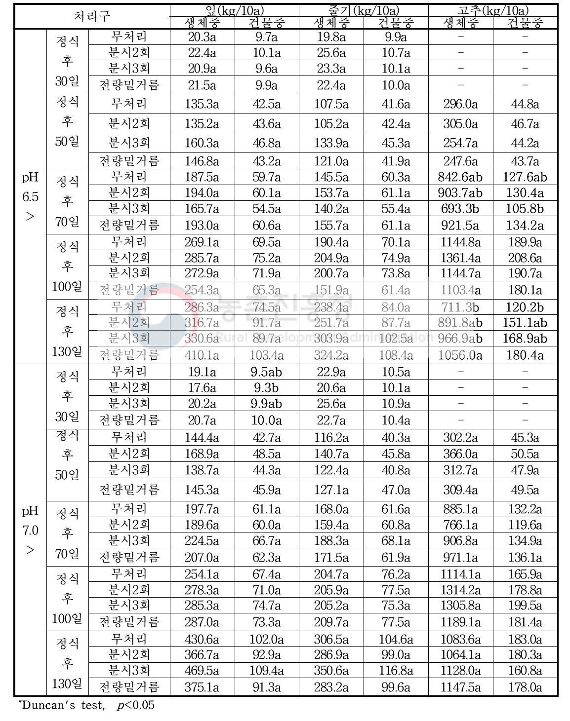 노지 시기별 식물체부위 생체중 및 건물중