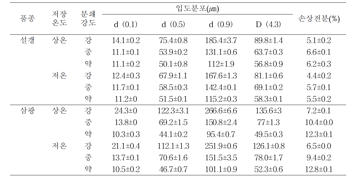 원료곡 저장에 따른 쌀가루 제조특성(36개월, 2019년 10월 샘플링)