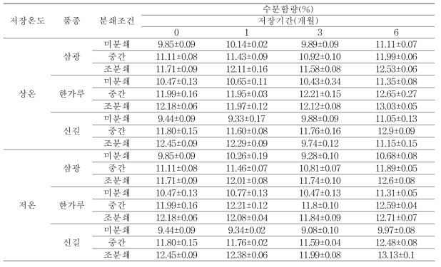 품종별 저장온도 및 분쇄조건에 따른 수분함량의 변화