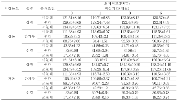 상품종별 저장온도 및 분쇄조건에 따른 최저점도 변화