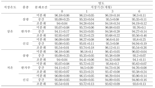 품종별 저장온도 및 분쇄조건에 따른 명도 (Lightness, L) 변화