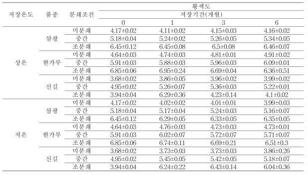 품종별 저장온도 및 분쇄조건에 따른 황색도(Yellowness, b) 변화