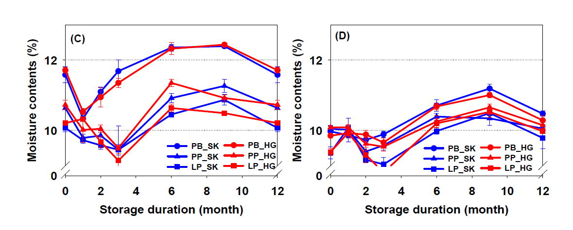 품종 및 포장재 조건에 따른 쌀가루의 저장기간 중 수분함량 변화(A: 연미기까지 거친 쌀가루 상온저장, B: 연미기까지 거친 쌀가루 저온저장, C: 연미기전단계까지 도정한 쌀가루 상온저장, D: 연미기전단계까지 도장한 쌀가루 저온저장, PB: paper bag, PP: polypropylene film, LP: Nylon + polyethylene film package, SK: Samkwang, HG: Hangaru)