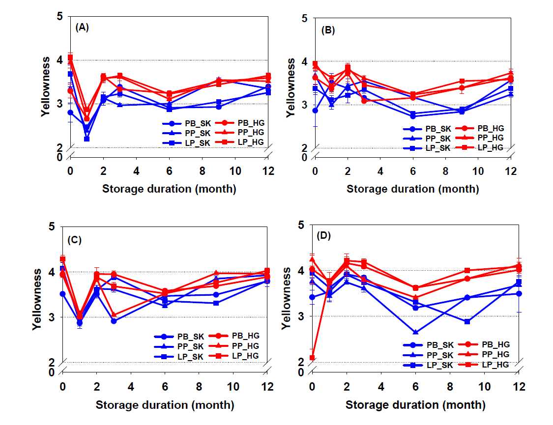품종 및 포장재 조건에 따른 쌀가루의 저장기간 중 황색도의 변화(A: 연미기까지 거친 쌀가루 상온저장, B: 연미기까지 거친 쌀가루 저온저장, C: 연미기전단계까지 도정한 쌀가루 상온저장, D: 연미기전단계까지 도장한 쌀가루 저온저장, PB: paper bag, PP: polypropylene film, LP: Nylon + polyethylene film package, SK: Samkwang, HG: Hangaru)