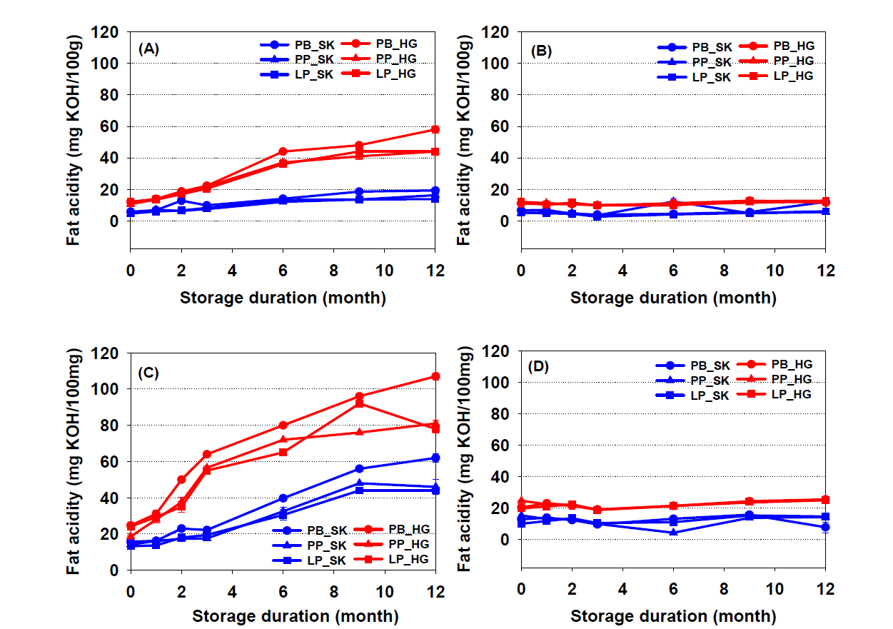 품종 및 포장재 조건에 따른 쌀가루의 저장기간 중 지방산가 변화(A: 연미기까지 거친 쌀가루 상온저장, B: 연미기까지 거친 쌀가루 저온저장, C: 연미기전단계까지 도정한 쌀가루 상온저장, D: 연미기전단계까지 도장한 쌀가루 저온저장, PB: paper bag, PP: polypropylene film, LP: Nylon + polyethylene film package, SK: Samkwang, HG: Hangaru)