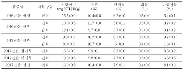 원료곡 저장에 따른 건식 및 습식 쌀가루의 화학적 특성