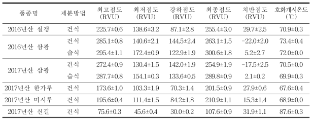 원료곡 저장에 따른 건식 및 습식 쌀가루의 호화특성