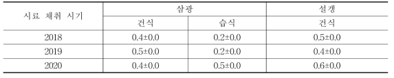 2016년산 원료곡 저장에 따른 건식 및 습식 쌀가루의 조지방 함량 변화