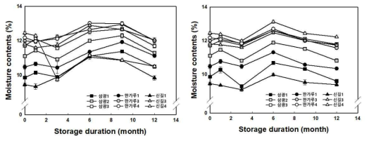 벼 품종별 쌀가루 입도에 따른 수분함량 변화(좌: 상온, 우:저온)