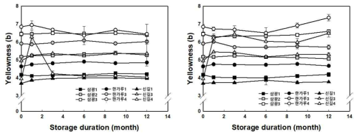 벼 품종별 쌀가루 입도에 따른 황색도 변화 (좌: 상온, 우:저온)