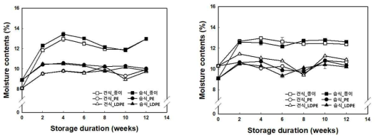 포장재별 건식 및 습식 쌀가루의 가속화 저장에 따른 수분함량 변이(좌: 설갱, 우:삼광)