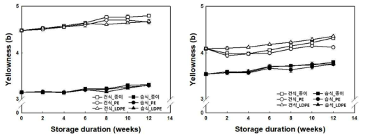 포장재별 건식 및 습식 쌀가루의 가속화 저장에 따른 황색도 변이(좌: 설갱, 우:삼광)