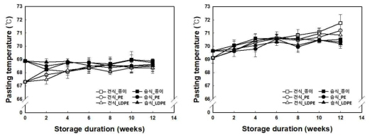 포장재별 건식 및 습식 쌀가루의 가속화 저장에 따른 호화개시온도 변이(좌: 설갱, 우:삼광)