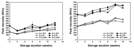 포장재별 건식 및 습식 쌀가루의 가속화 저장에 따른 최고점도 변이(좌: 설갱, 우:삼광)