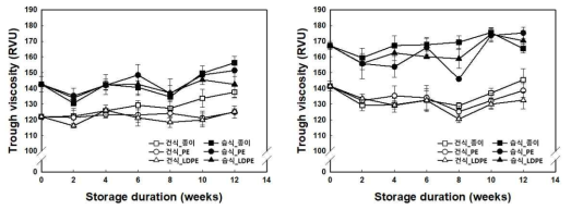 포장재별 건식 및 습식 쌀가루의 가속화 저장에 따른 최저점도 변이(좌: 설갱, 우:삼광)