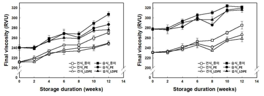 포장재별 건식 및 습식 쌀가루의 가속화 저장에 따른 최종점도 변이(좌: 설갱, 우:삼광)