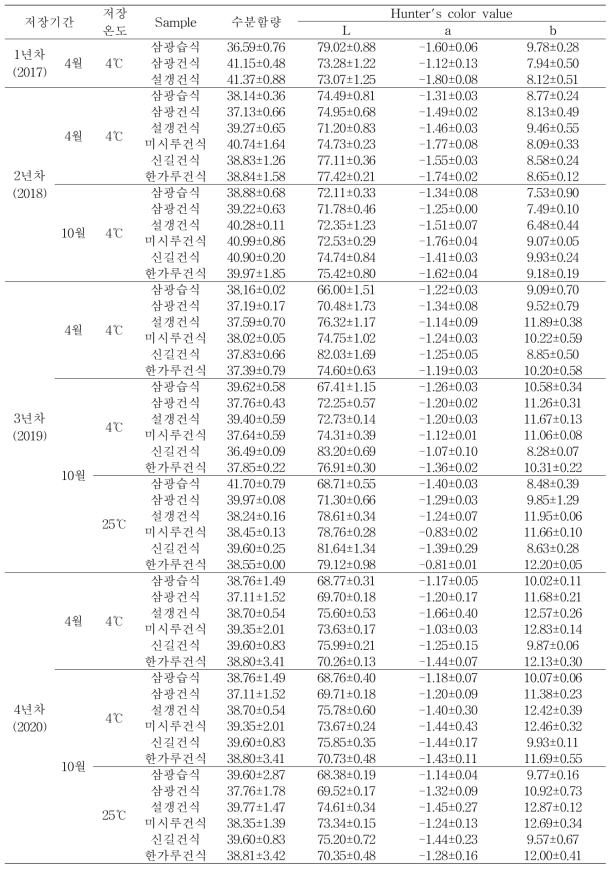 원료 곡 저장기간 및 품종에 따른 설기의 수분함량 및 색도