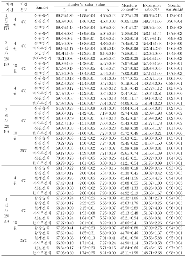 원료 곡 저장기간 및 품종에 따른 증편의 색도, 수분함량, 팽창률 및 비체적