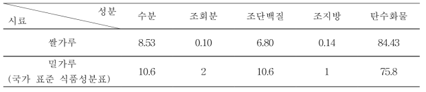 쌀가루의 일반 성분 분석 결과