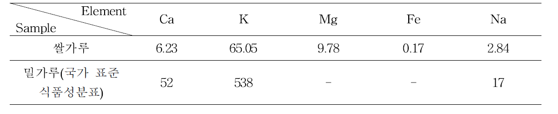 쌀가루의 무기질 분석 결과 (Unit : mg/100g)