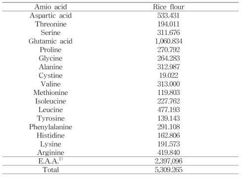 쌀가루의 아미노산 함량