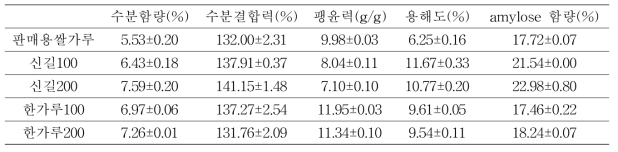 쌀가루의 이화학적 특성 분석 결과