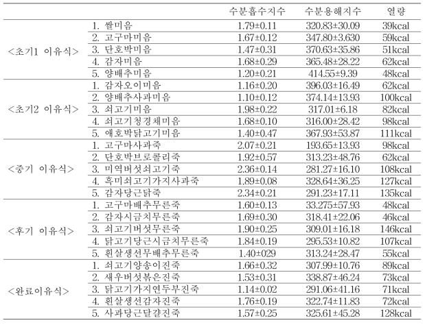 이유식의 수분흡수지수, 수분용해지수 및 열량