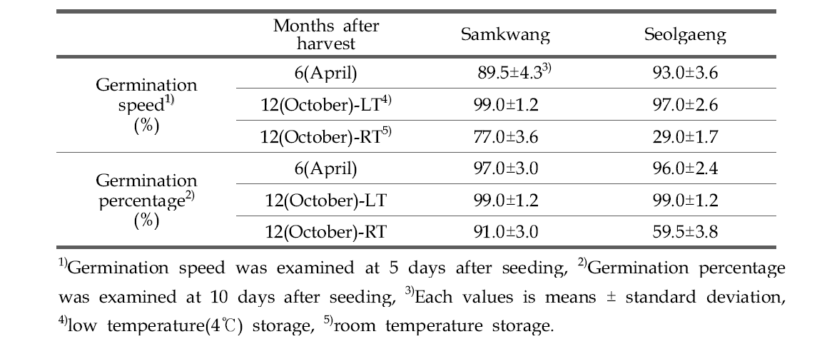 Comparison of germination speed and germination percentage with storage condition