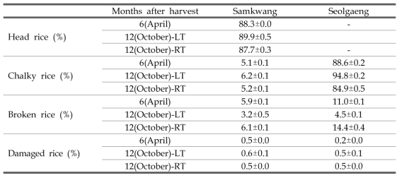 Comparison of characteristics of appearance of milled rice with storage condition