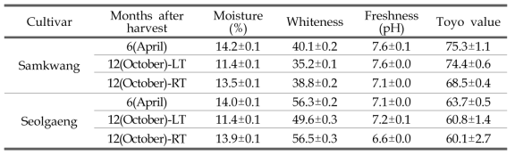 Comparison of whiteness and moisture contents of milled rice with storage condition