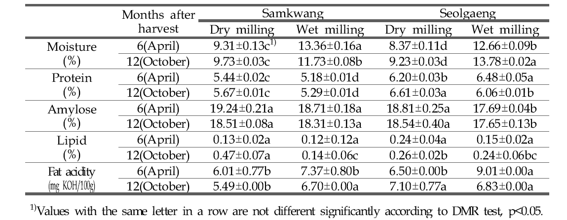 Chemical properties of rice flour produced by dry- or wet-milling