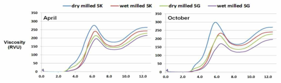 Pasting properties of rice flour produced by dry- or wet-milling method in room temperature(SK: Samkwang, SG: Seolgaeng)