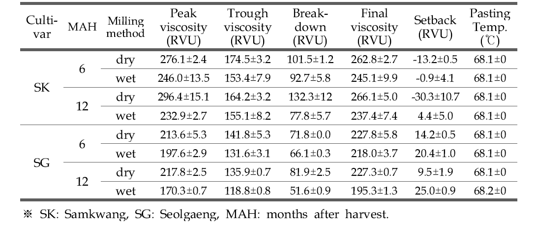 Pasting properties of rice flour produced by dry- or wet-milling method