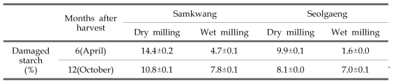 Damaged starch of rice flour produced by dry- or wet-milling method