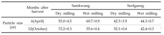 Particle size of rice flour produced by dry- or wet-milling method