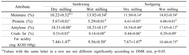 Initial chemical properties of rice flour before storage