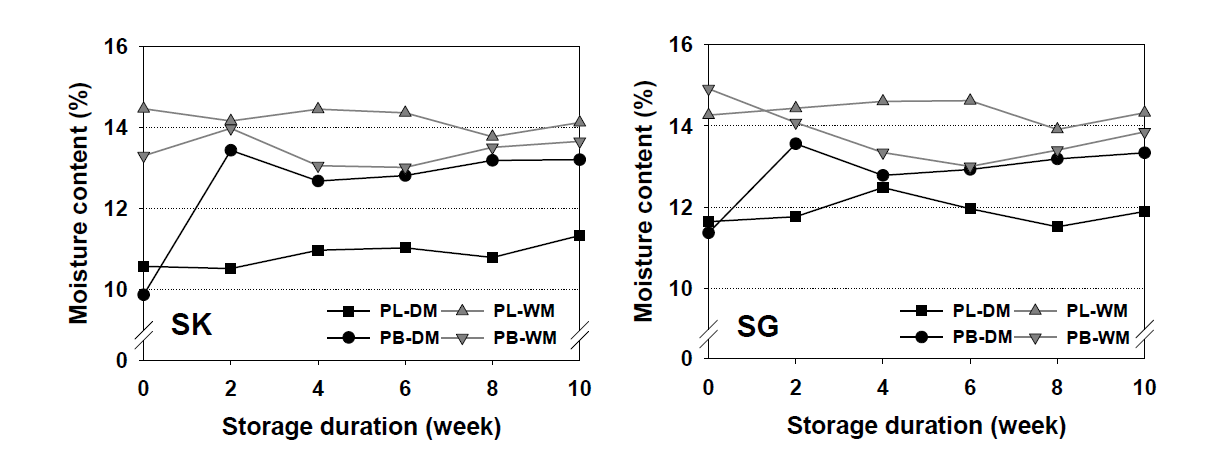 Changes of moisture contents of wet- and dry-milled rice flour during storage with packing materials (SK: Samkwang, SG: Seolgaeng, PL : PET/LDPE, PB : paper bag, DM : Dry-milled rice flour, WM: Wet-milled rice flour)