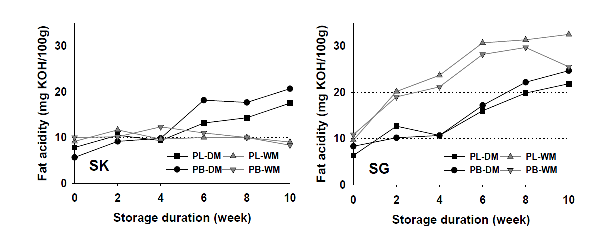 Changes of fat acidities of wet- and dry-milled rice flour during storage with packing materials (SK: Samkwang, SG: Seolgaeng, PL : PET/LDPE, PB : Paper bag, DM : Dry-milled rice flour, WM: Wet-milled rice flour)