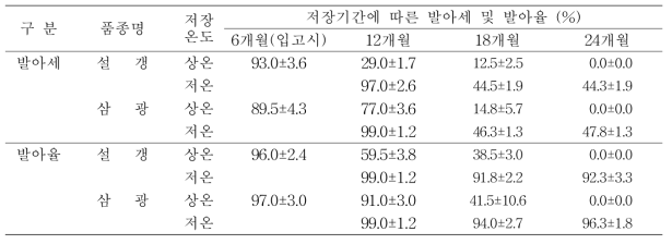 삼광과 설갱 벼의 저장에 따른 발아세 및 발아율