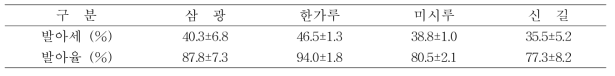 2018년도 신규 시험 품종의 발아율과 발아세