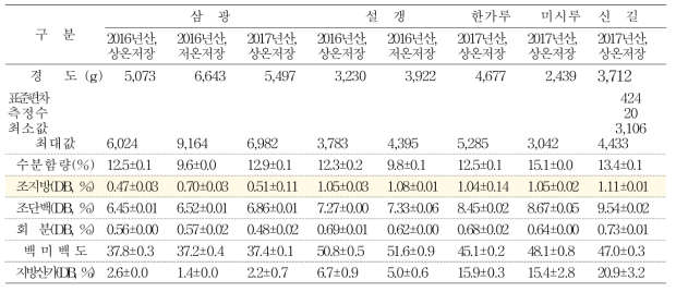 시험용 도정기에서 얻어진 백미의 주요 이화학적 특성