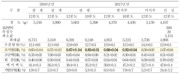 연구용 RPC 도정기에서 제조된 백미의 주요 이화학 품질특성